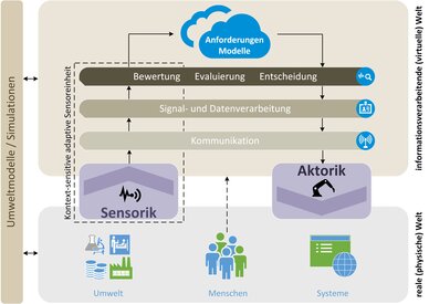 Konzeptgrafik zu Regelkreisen ind autonomen Systemen